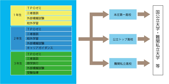 進路指導の進め方