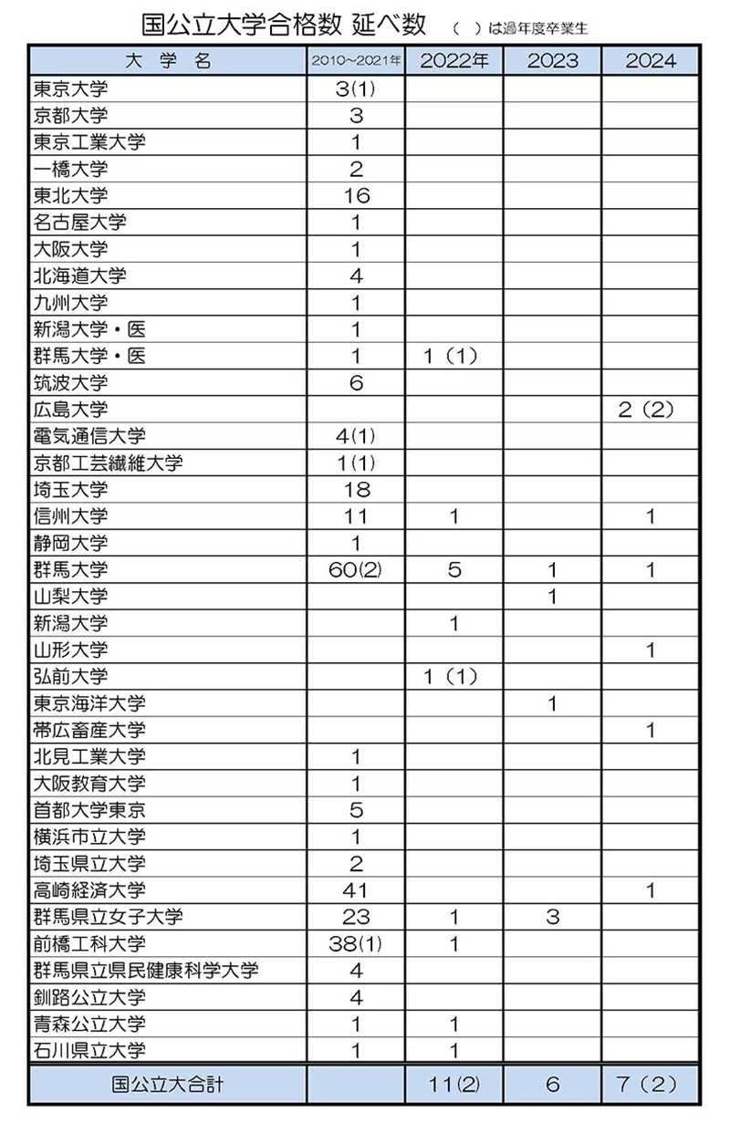 国公立大学合格数（過去３年間）延べ数