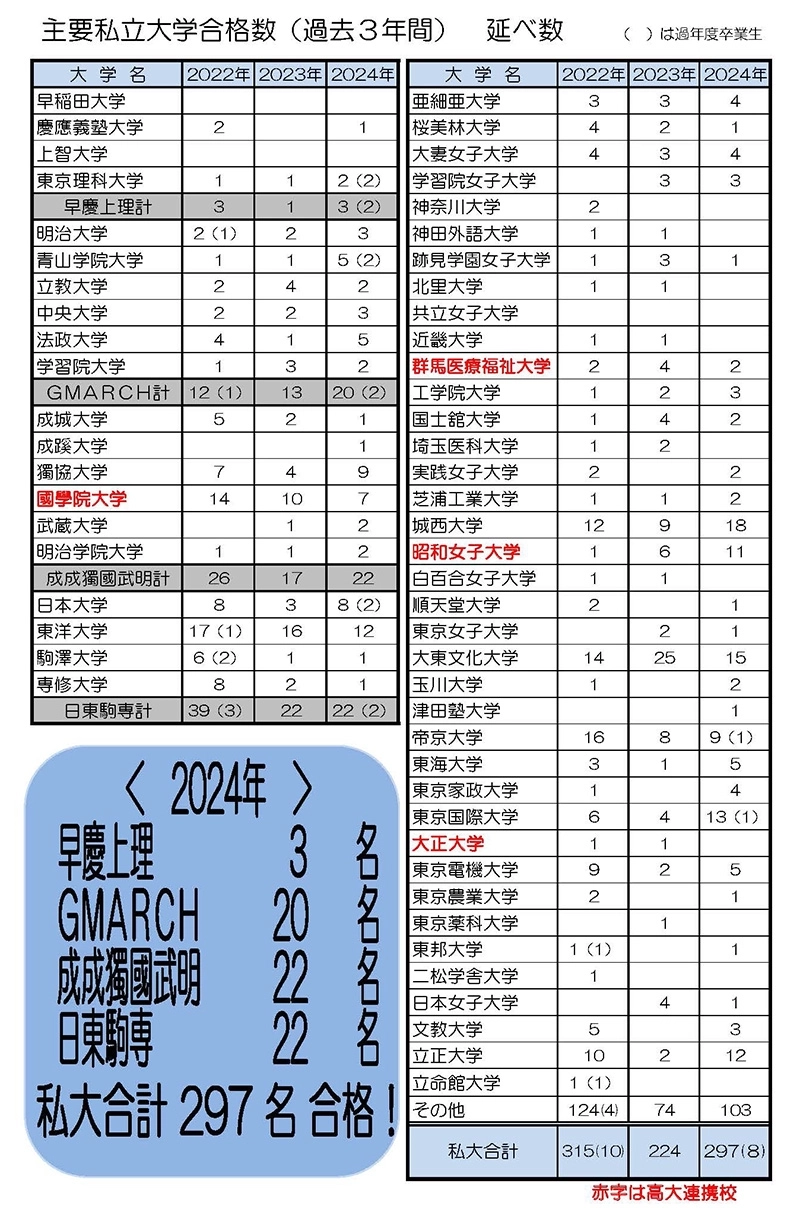 主要私立大学合格数（過去３年間）延べ数