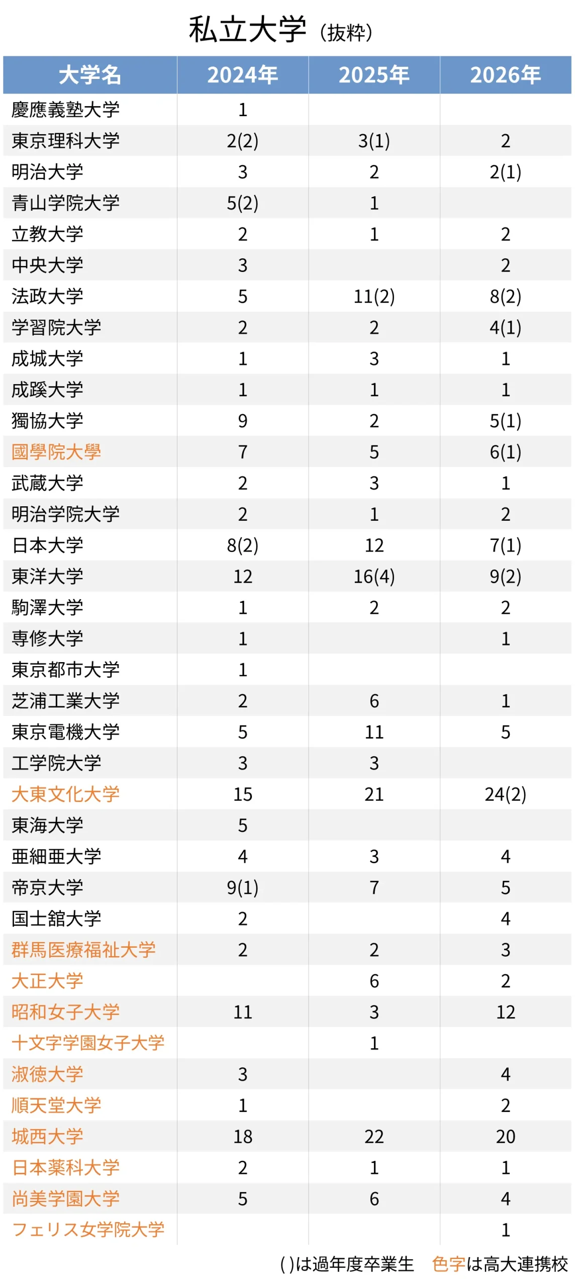 主要私立大学合格数(過去3年間)